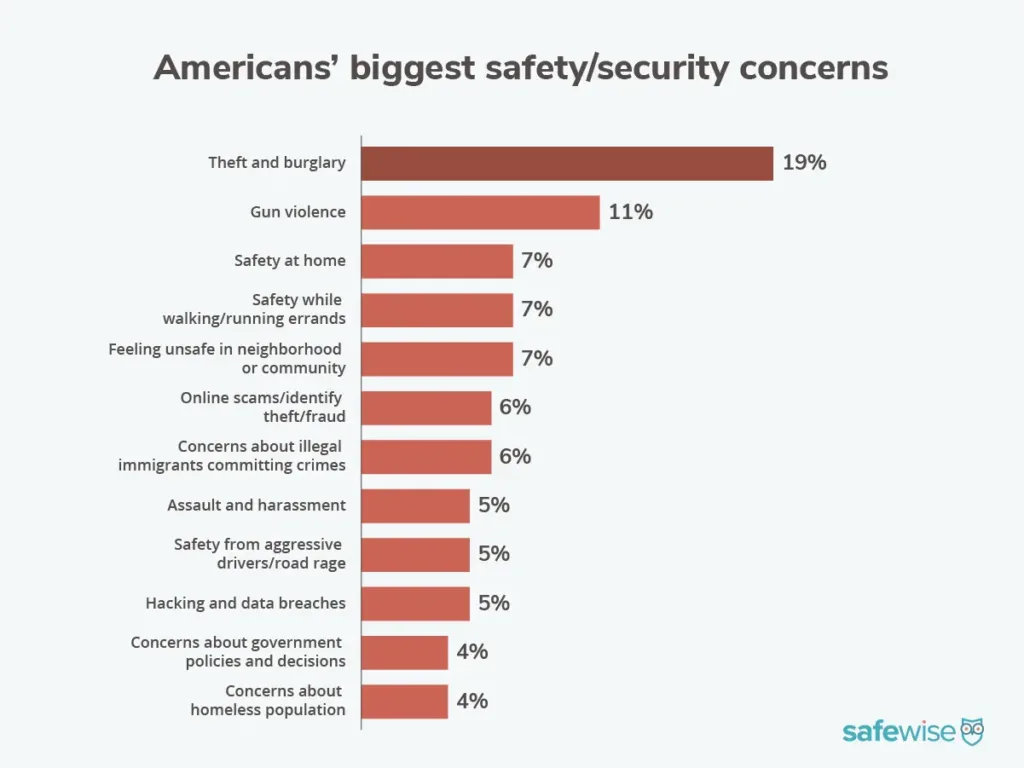 A bar graph detailing Americans' biggest safety and security concerns, according to the SafeWise State of Safety Survey. The top three concerns are theft and burglary, gun violence, and safety at home.