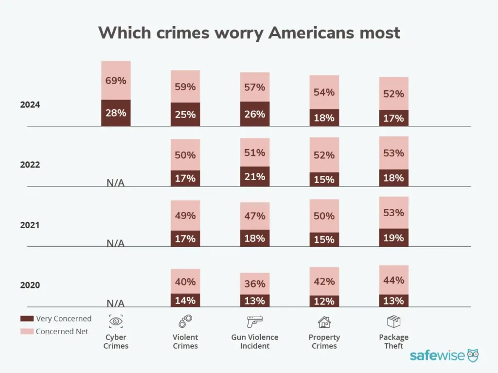 A bar graph of which crimes American worry about the most over time since 2020, according to the SafeWise State of Safety survey. In 2024, cybercrimes are the most concerning, and package theft is least.