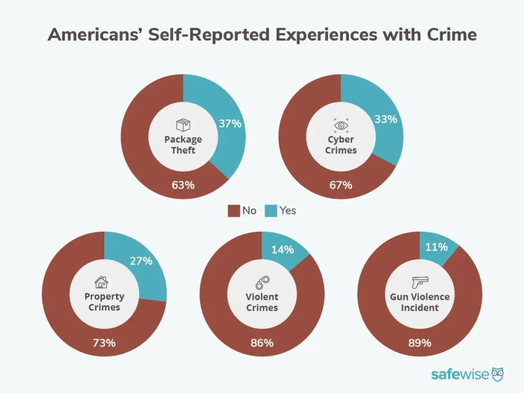 Graphs showing Americans' self-reported experiences with crime, according to the SafeWise State of Safety survey. Cybercrimes were experienced the most and gun violence was experienced the least.