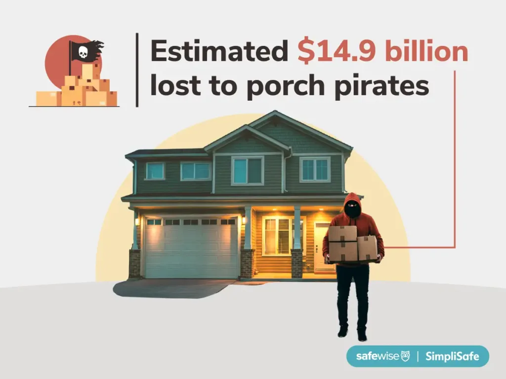 A package thief stands in front of a home carrying away three brown boxes, illustrating that porch pirates cost consumers nearly $15M in the past 12 months, according to SafeWise's latest report, presented with SimpliSafe.