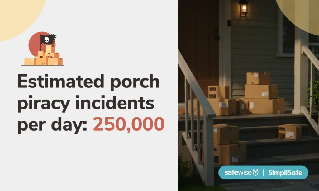 Illustrated image with photo of packages on a front porch in the evening. Illustrating the statistic that an estimated 250,000 package theft incidents happen every day, according to the 2025 Package Theft Report from SafeWise, in partnership with SimpliSafe.