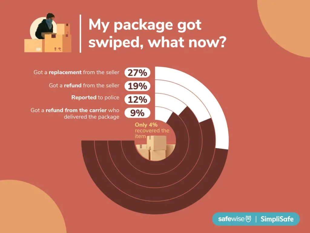 A graphic showing what happens after people have a package stolen, according the 2025 SafeWise Package Theft Report: 27% get a replacement, 19% get a refund, 12% report to police, and 9% get a refund from the carrier that delivered the package.