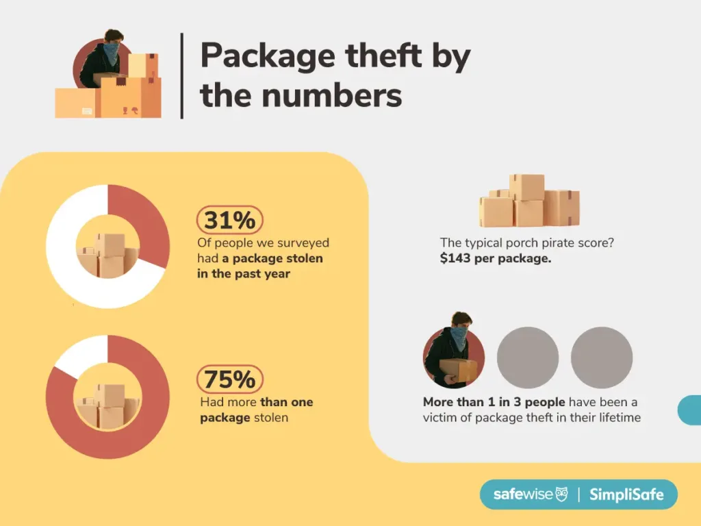An illustrated graphic highlighting key statistics from the SafeWise 2025 Package Theft report: 31% of people have a package stolen in the past year, 75% had multiple packages stolen, the typical stolen package value is $143, and more than 1 in 3 people have been a victim of package theft in their lifetime.