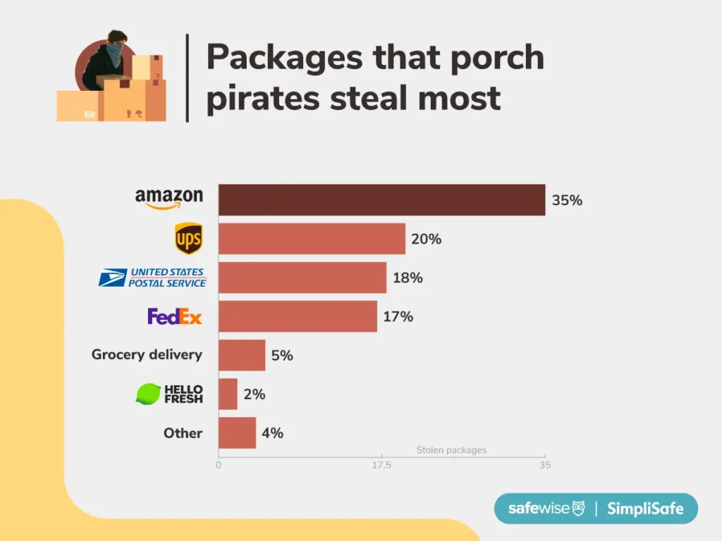 An illustrated graphic showing which packages are stolen the most, according to the SafeWise 2025 Package Theft Report. Amazon packages are stolen the most (32% of all stolen packages), followed by UPS (20%), USPS (18%), and FedEx (17%). Grocery deivery, prepared meals, and other types of packages make up the rest.