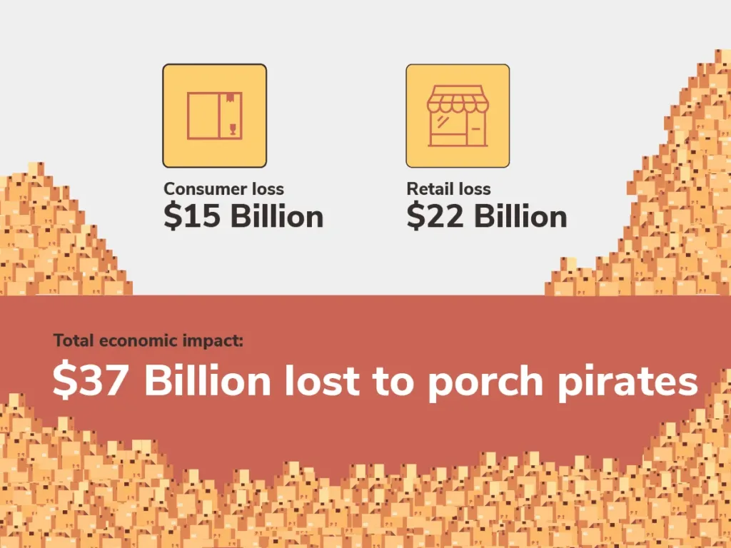 Illustrated graphic showing the total economic impact of porch piracy, according to the 2025 Package Theft Report by SafeWise.