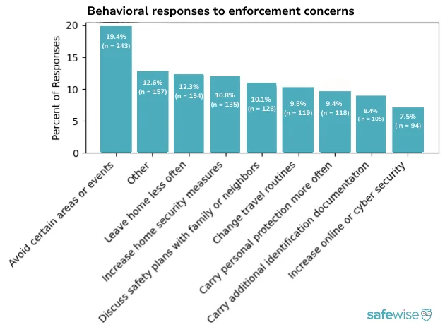 A bar graph showing the behavioral changes people have made in response to their concerns about immigration enforcement, according to the SafeWise immigration pulse survey.