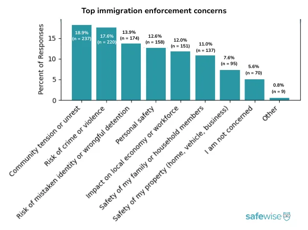 A bar graph showing the top concerns Americans have about immigration enforcement, according to the SafeWise immigration pulse survey.