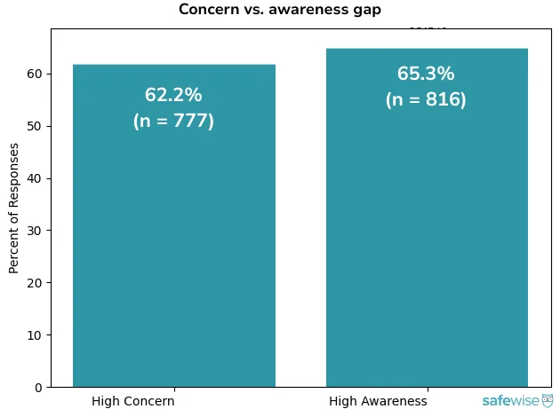 A bar graph showing that people with higher awareness of immigration enforcement activity also report higher concern, according to the SafeWise immigration pulse survey.