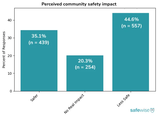 A bar graph showing the perceived impact of immigration enforcement on community safety, according to the SafeWise immigration pulse survey. 44.6% say it makes communities less safe, 35.1% say it makes communities safer, 20.3% say it has no real impact.