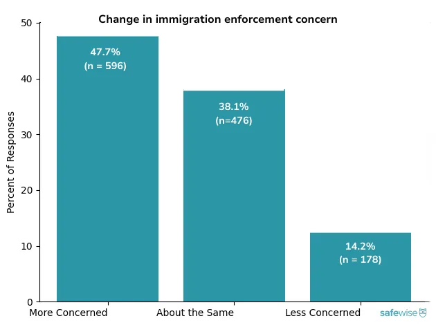 A bar chart showing if people are more, less, or unchanged in their concern about immigration enforcement year over year, according to the SafeWise immigration pulse survey.