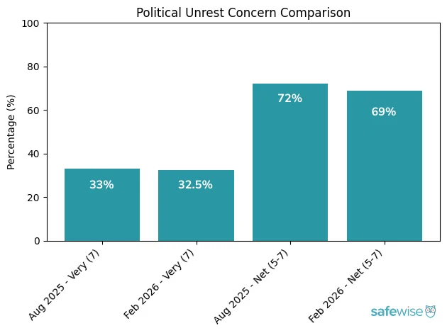 A bar chart showing how concern about political unrest changed between August 2025 and February 2026.