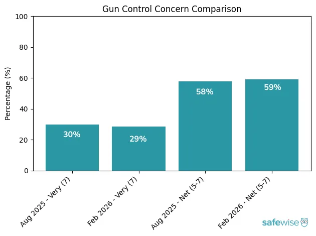 A bar chart showing how little concern about gun control shifted between August 2025 and February 2026.