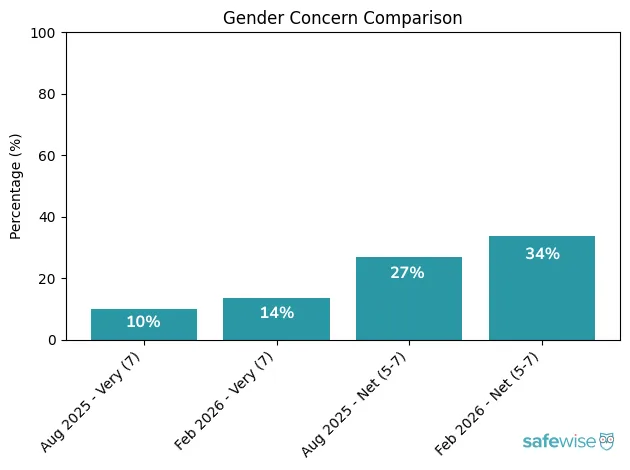 A bar chart showing rising concern about gender between August 2025 and February 2026.
