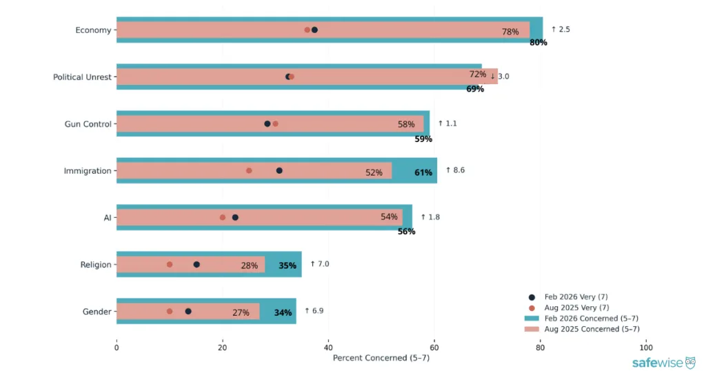 A bar chart showing how Americans' concern about different issues changed between August 2025 and February 2026.