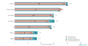 A bar chart showing how Americans' concern about different issues changed between August 2025 and February 2026.