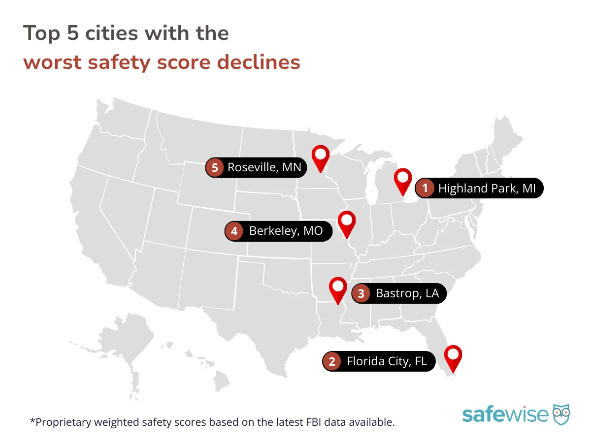 20 Cities With the Most Severe Increases in Crime | SafeWise