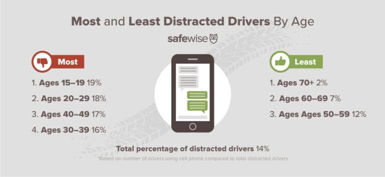 map of the most and least distracted drivers by age group