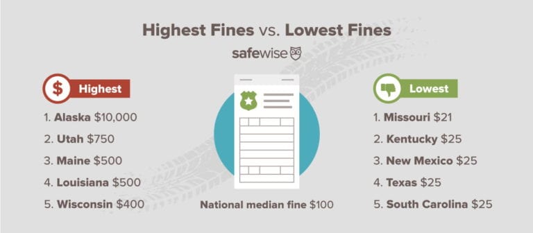 infographic of the states with the highest fines vs. the lowest fines