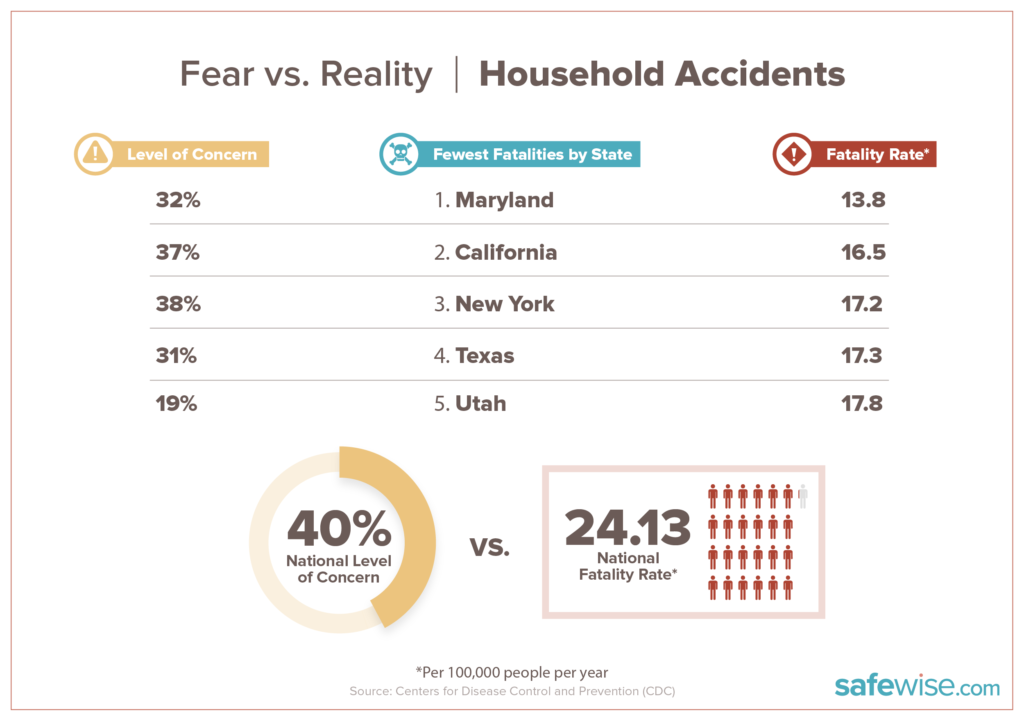 graphic showing fatality rate and level of concern for states with lowest number of household accidents