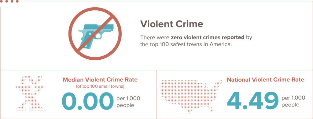 safest towns violent crime infographic